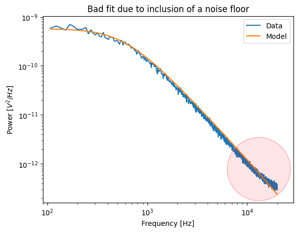 ../../_images/bad_fit_noise_floor.png