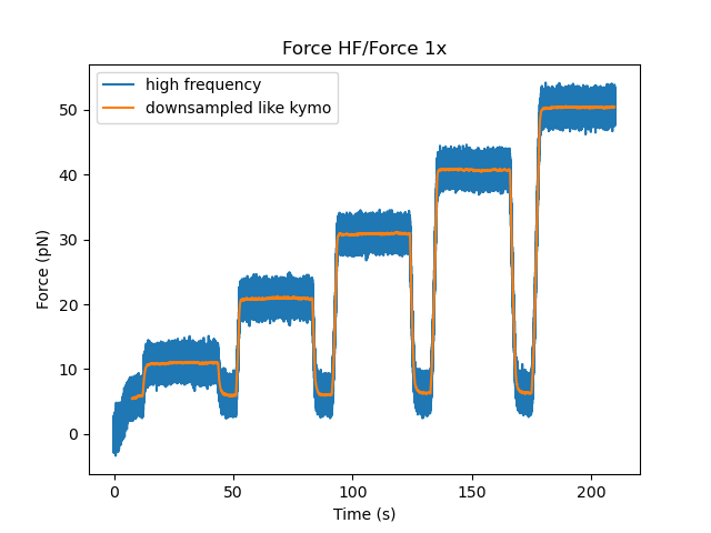 ../_images/force_downsampled_like_kymo.png